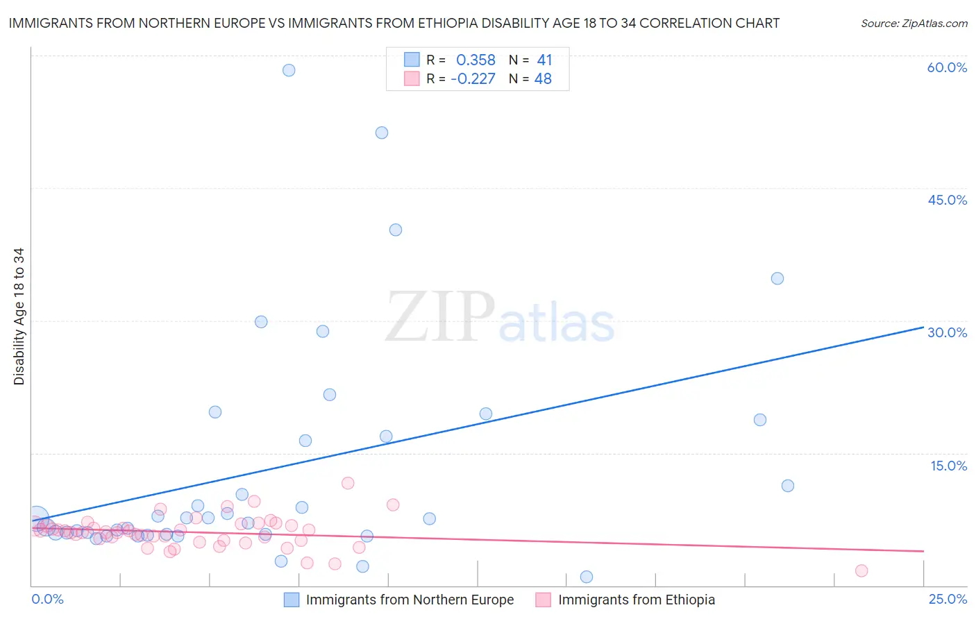Immigrants from Northern Europe vs Immigrants from Ethiopia Disability Age 18 to 34