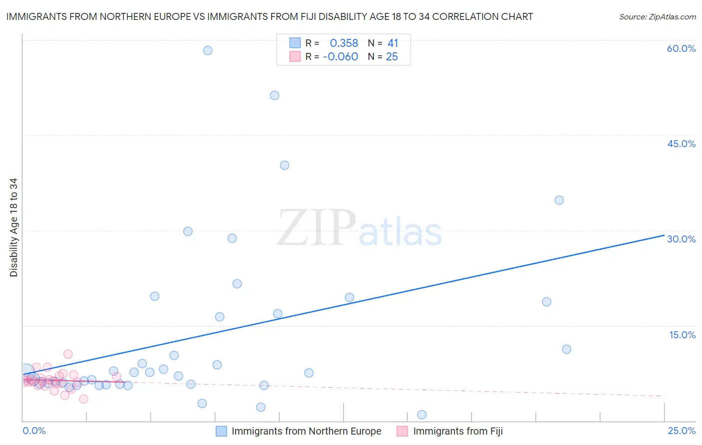 Immigrants from Northern Europe vs Immigrants from Fiji Disability Age 18 to 34