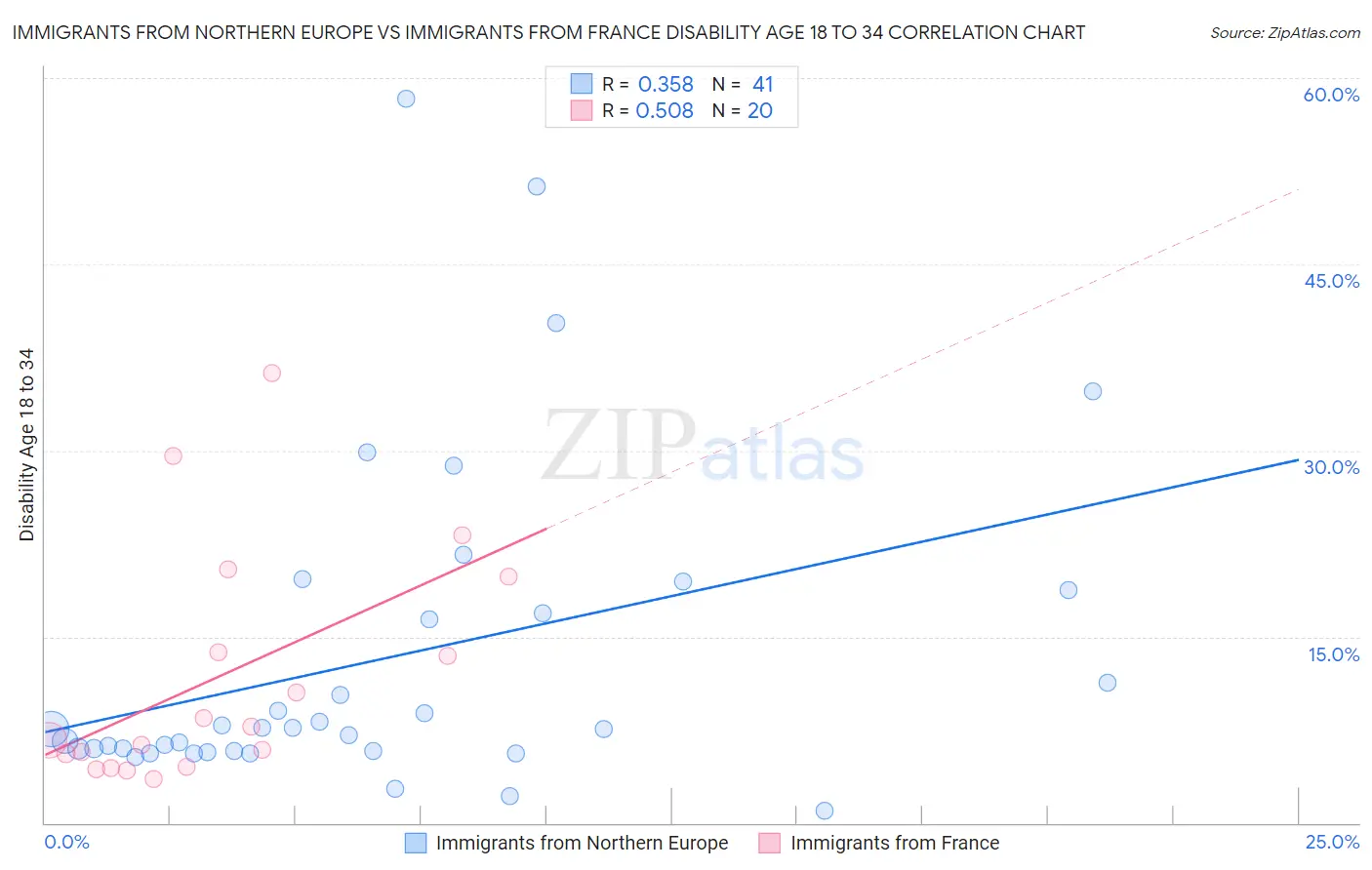 Immigrants from Northern Europe vs Immigrants from France Disability Age 18 to 34