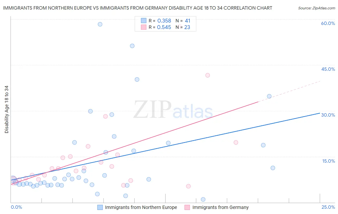 Immigrants from Northern Europe vs Immigrants from Germany Disability Age 18 to 34