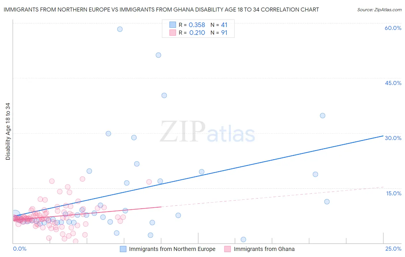 Immigrants from Northern Europe vs Immigrants from Ghana Disability Age 18 to 34