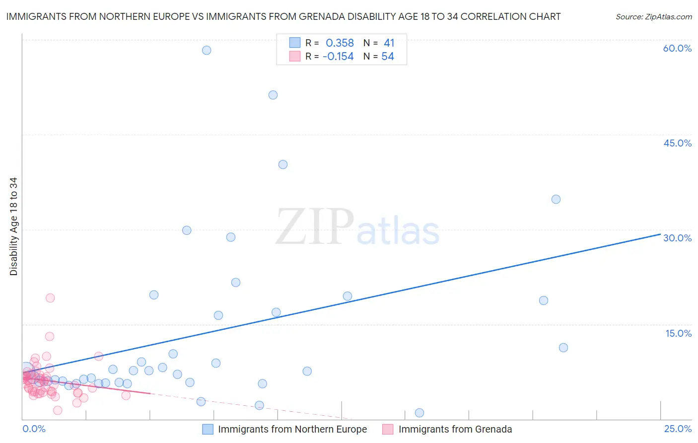 Immigrants from Northern Europe vs Immigrants from Grenada Disability Age 18 to 34