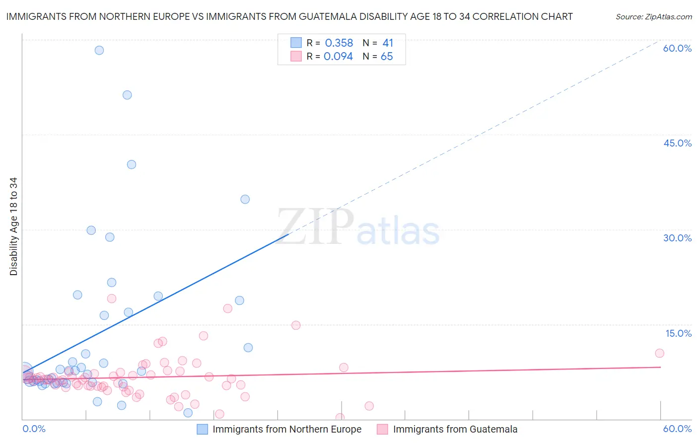 Immigrants from Northern Europe vs Immigrants from Guatemala Disability Age 18 to 34
