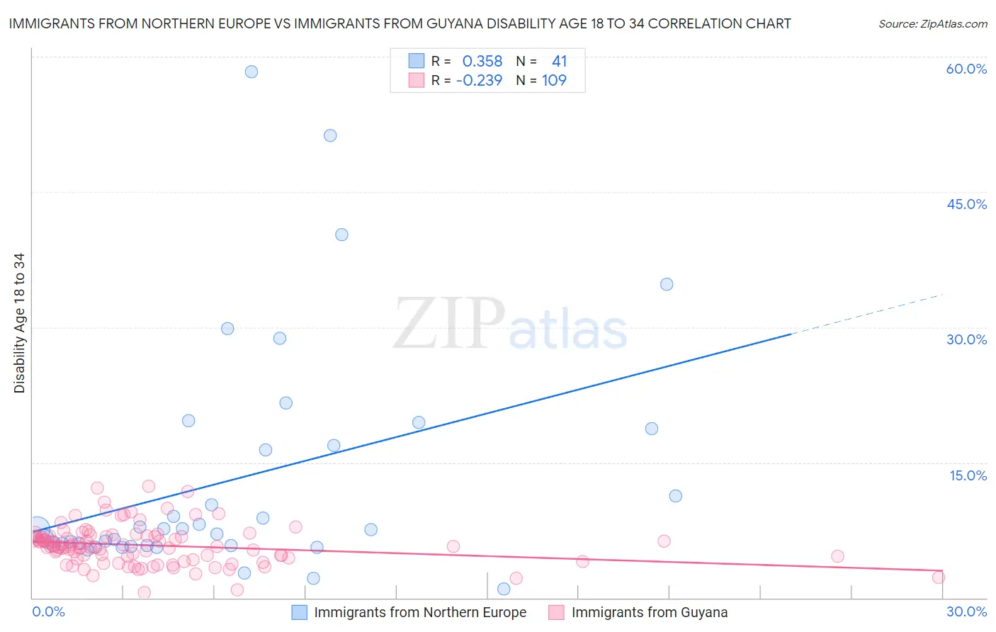 Immigrants from Northern Europe vs Immigrants from Guyana Disability Age 18 to 34