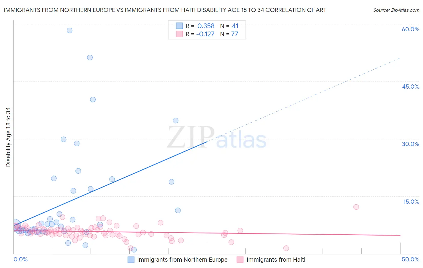Immigrants from Northern Europe vs Immigrants from Haiti Disability Age 18 to 34