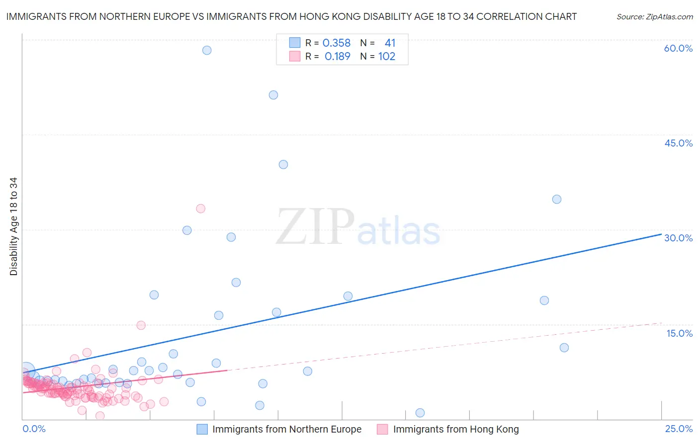 Immigrants from Northern Europe vs Immigrants from Hong Kong Disability Age 18 to 34