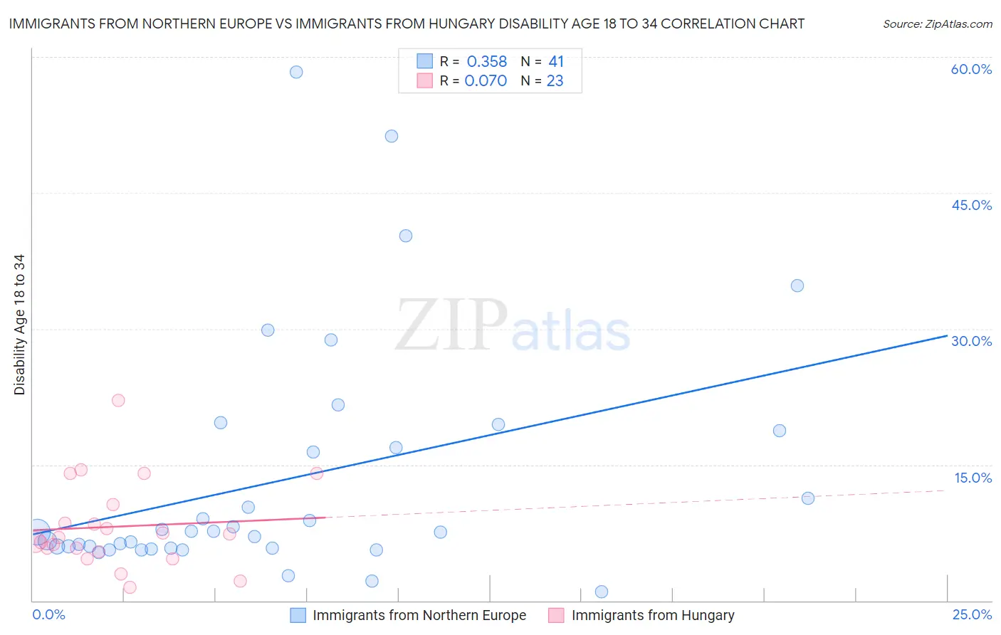 Immigrants from Northern Europe vs Immigrants from Hungary Disability Age 18 to 34