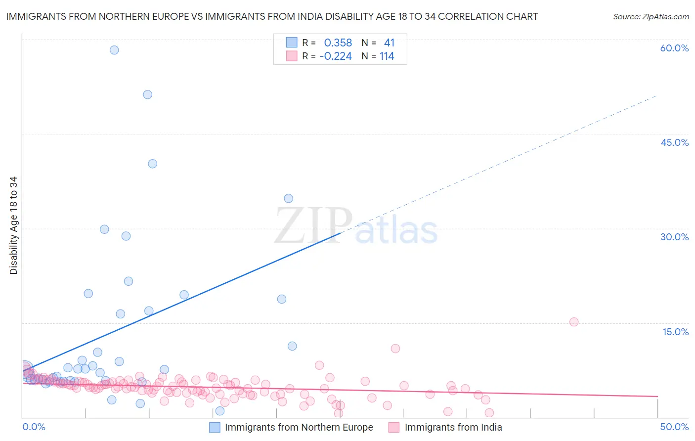 Immigrants from Northern Europe vs Immigrants from India Disability Age 18 to 34