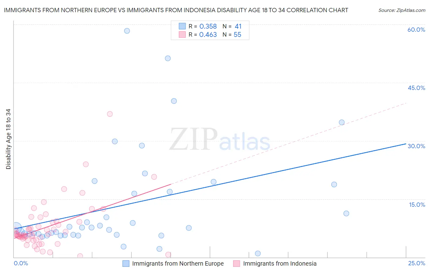 Immigrants from Northern Europe vs Immigrants from Indonesia Disability Age 18 to 34