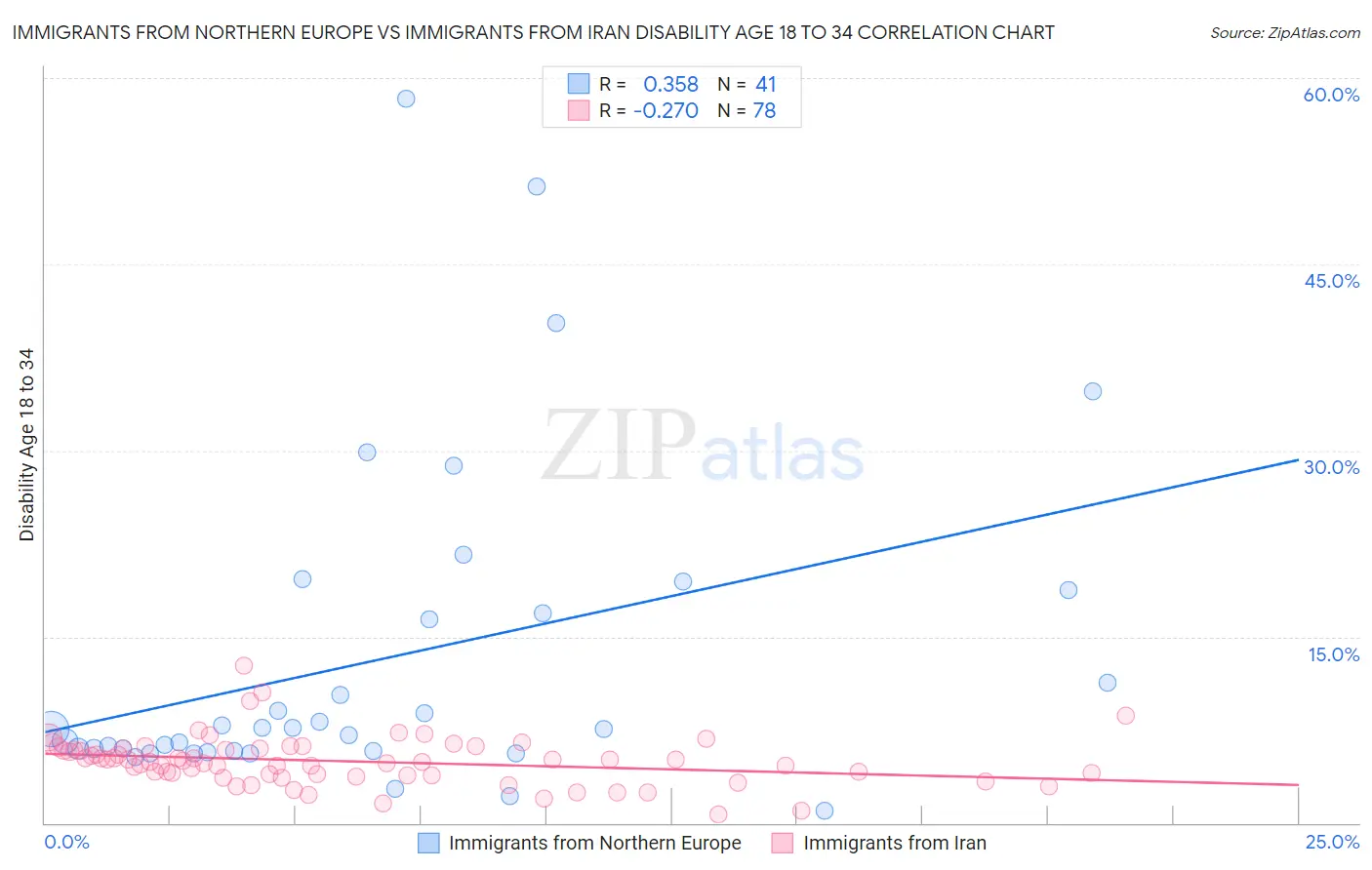 Immigrants from Northern Europe vs Immigrants from Iran Disability Age 18 to 34