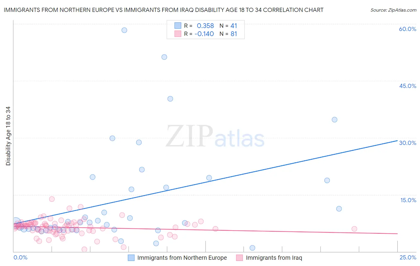 Immigrants from Northern Europe vs Immigrants from Iraq Disability Age 18 to 34
