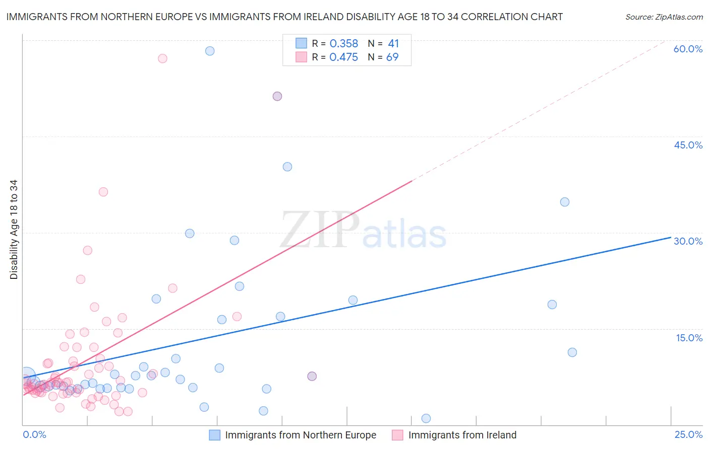 Immigrants from Northern Europe vs Immigrants from Ireland Disability Age 18 to 34