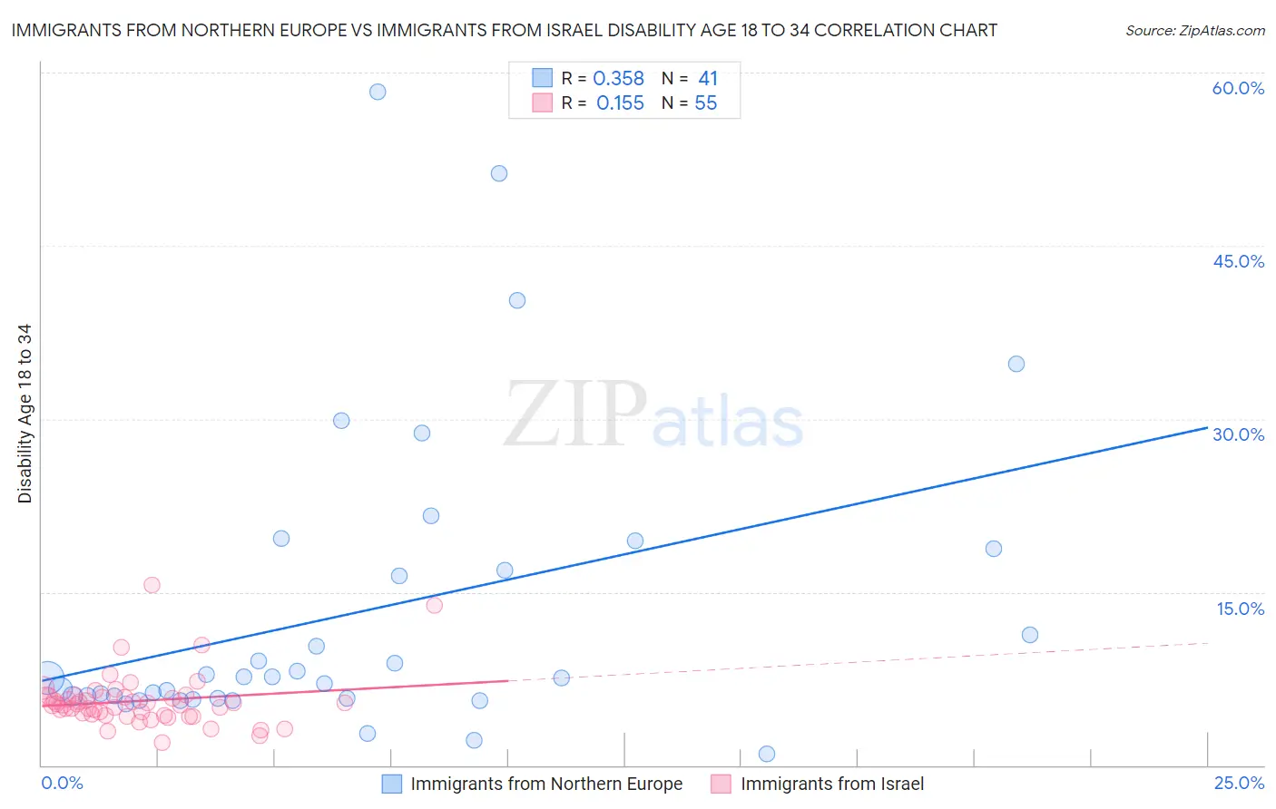 Immigrants from Northern Europe vs Immigrants from Israel Disability Age 18 to 34