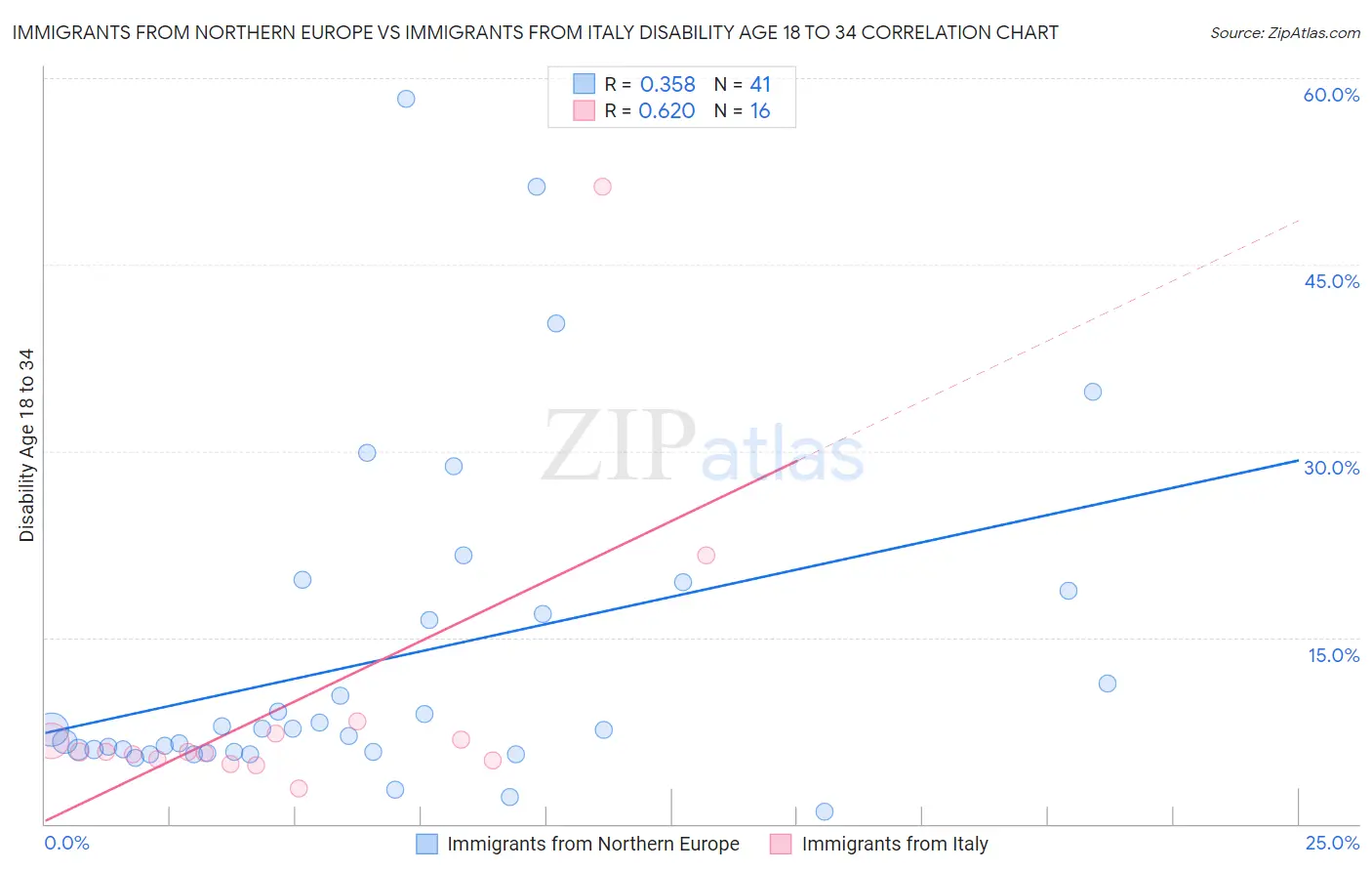 Immigrants from Northern Europe vs Immigrants from Italy Disability Age 18 to 34