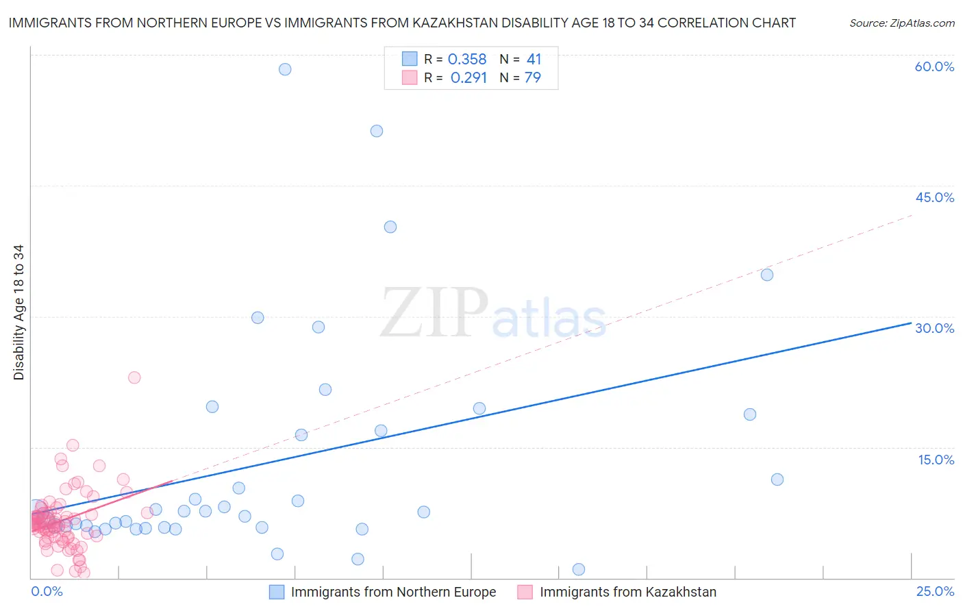 Immigrants from Northern Europe vs Immigrants from Kazakhstan Disability Age 18 to 34