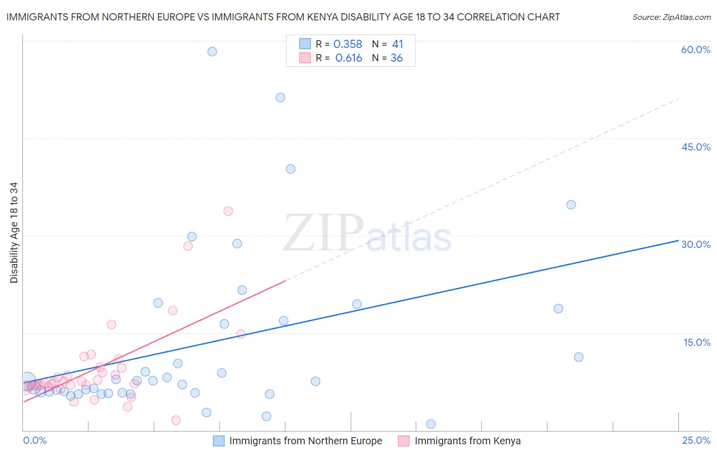 Immigrants from Northern Europe vs Immigrants from Kenya Disability Age 18 to 34