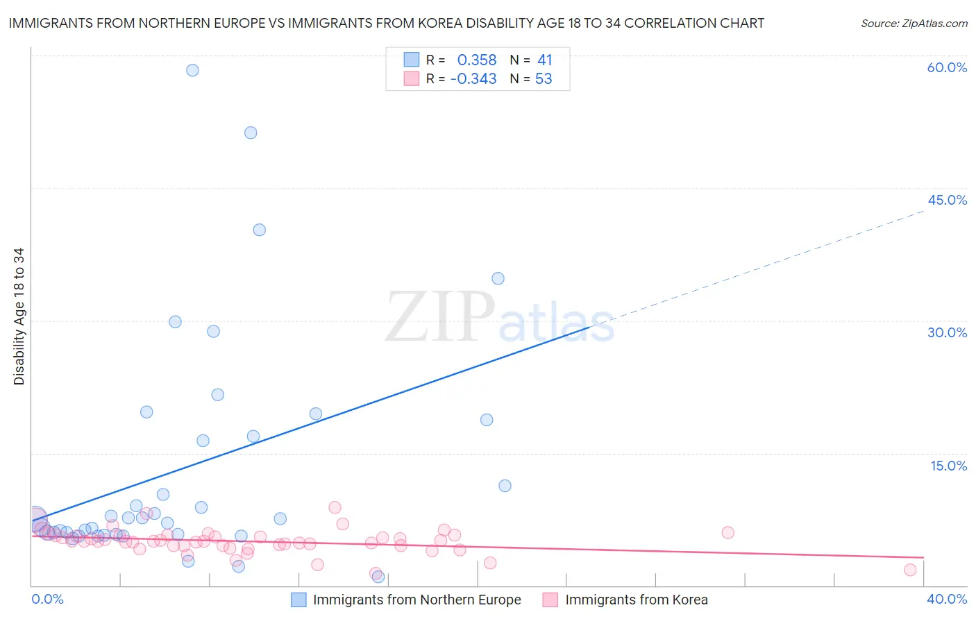 Immigrants from Northern Europe vs Immigrants from Korea Disability Age 18 to 34