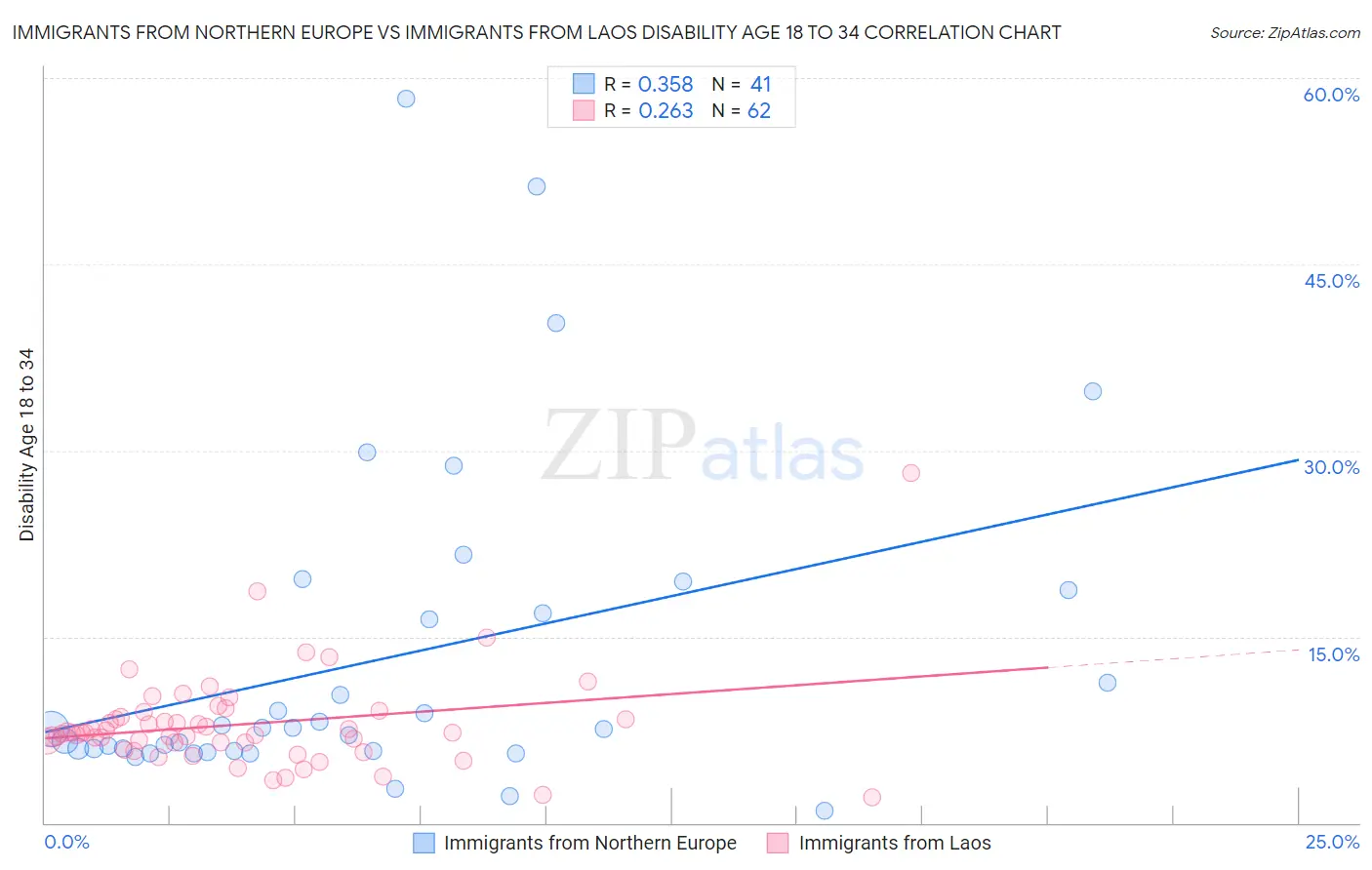 Immigrants from Northern Europe vs Immigrants from Laos Disability Age 18 to 34