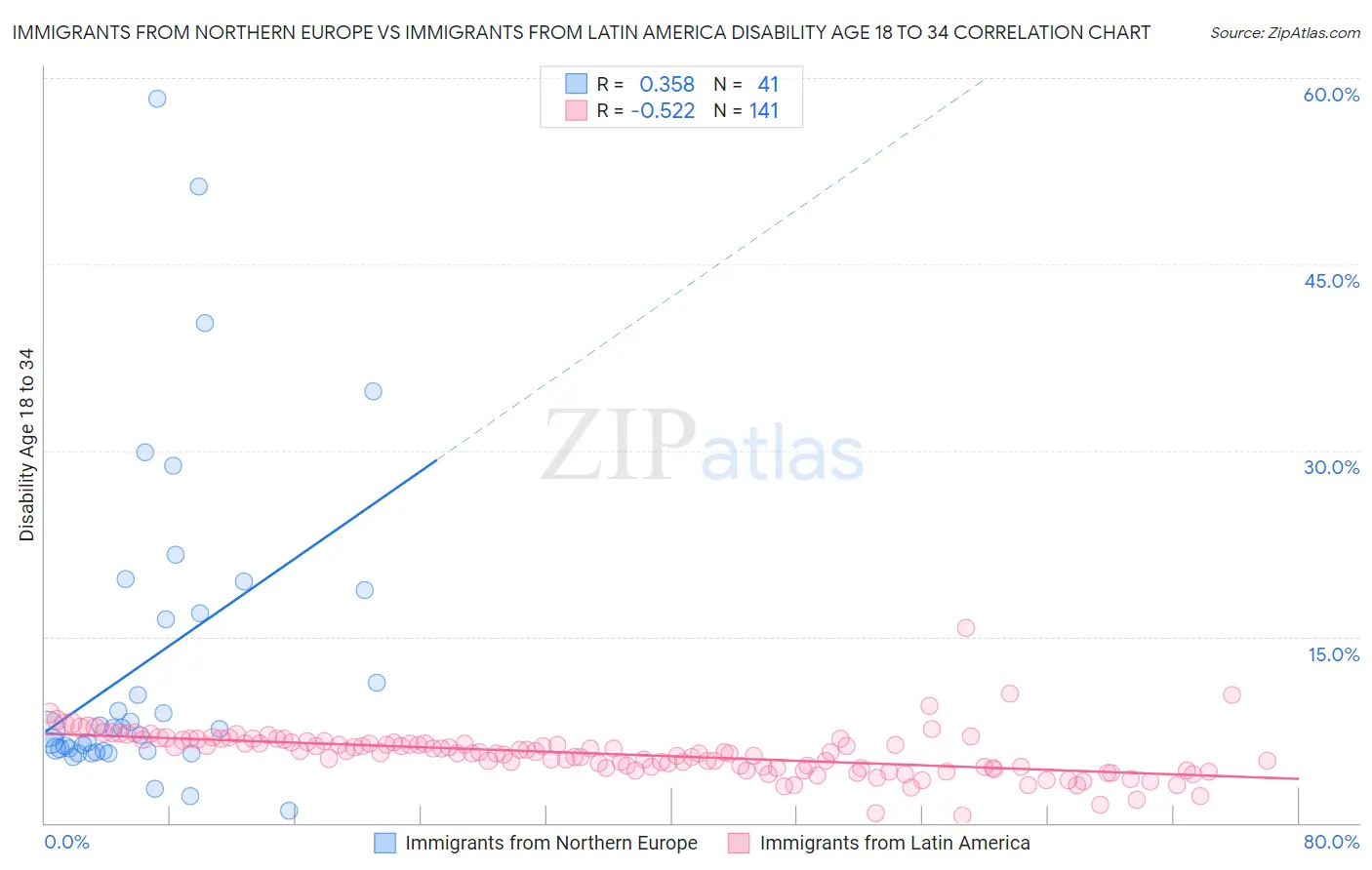 Immigrants from Northern Europe vs Immigrants from Latin America Disability Age 18 to 34