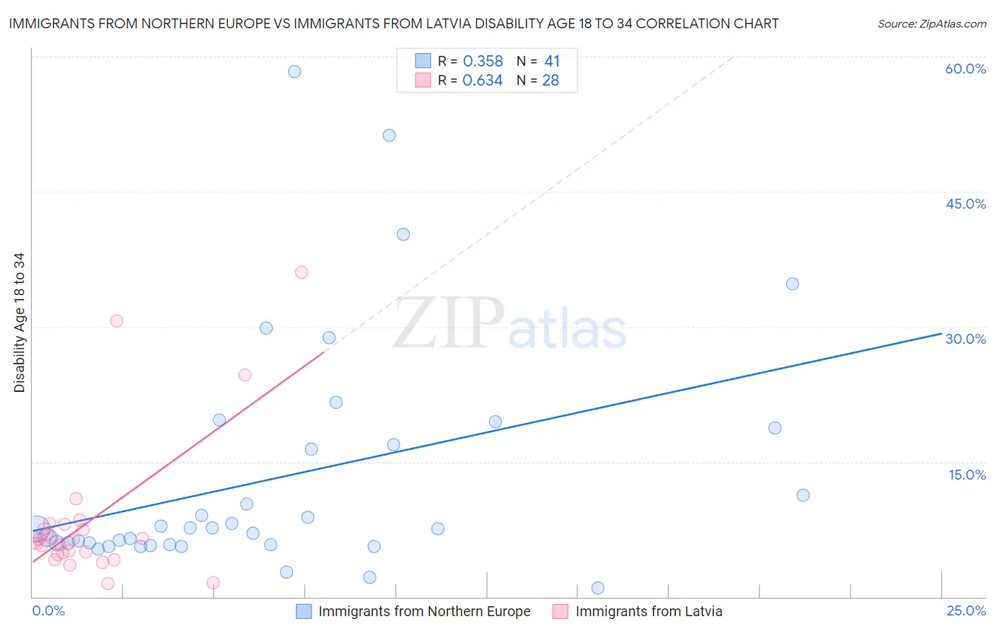 Immigrants from Northern Europe vs Immigrants from Latvia Disability Age 18 to 34