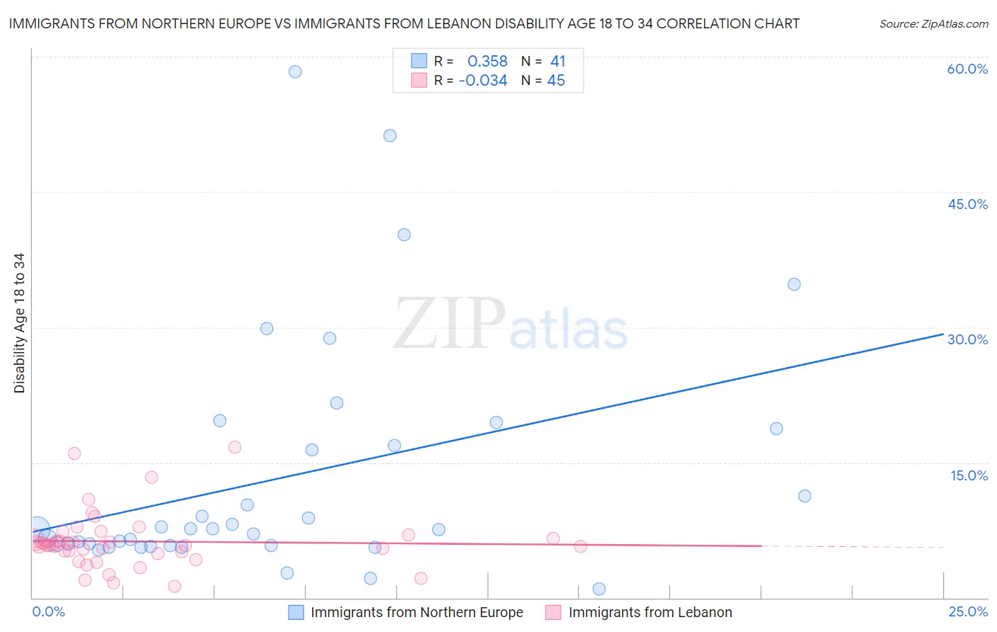 Immigrants from Northern Europe vs Immigrants from Lebanon Disability Age 18 to 34