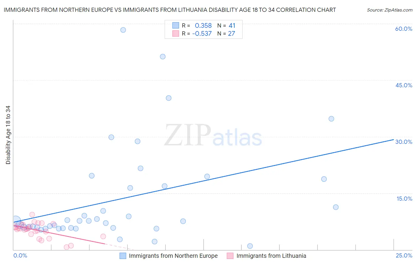 Immigrants from Northern Europe vs Immigrants from Lithuania Disability Age 18 to 34