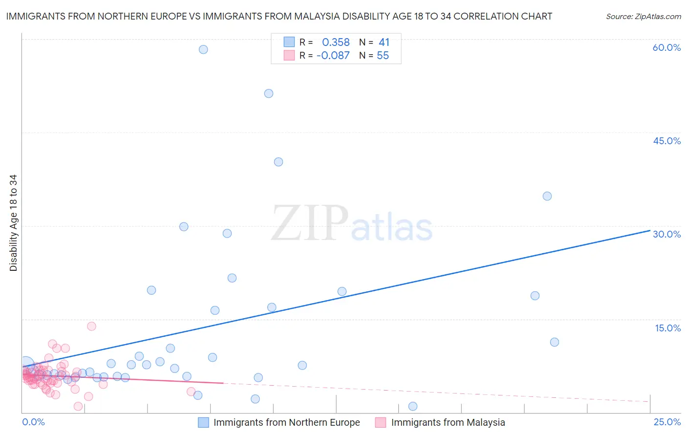 Immigrants from Northern Europe vs Immigrants from Malaysia Disability Age 18 to 34
