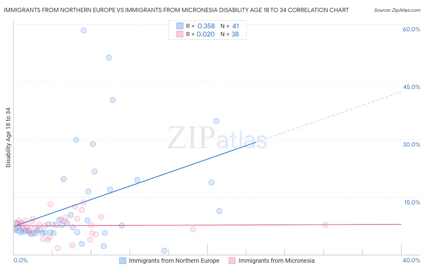 Immigrants from Northern Europe vs Immigrants from Micronesia Disability Age 18 to 34