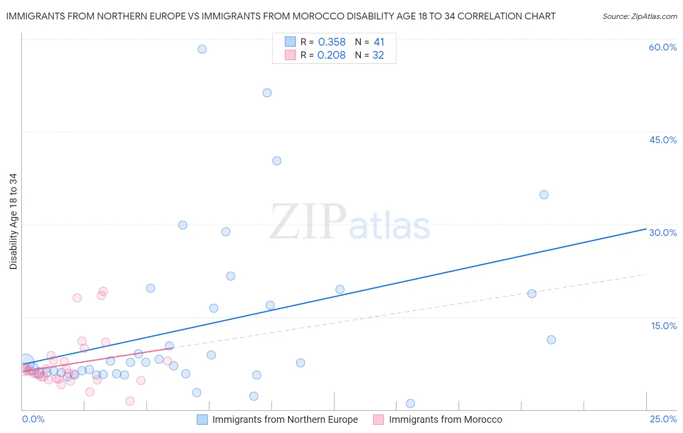 Immigrants from Northern Europe vs Immigrants from Morocco Disability Age 18 to 34