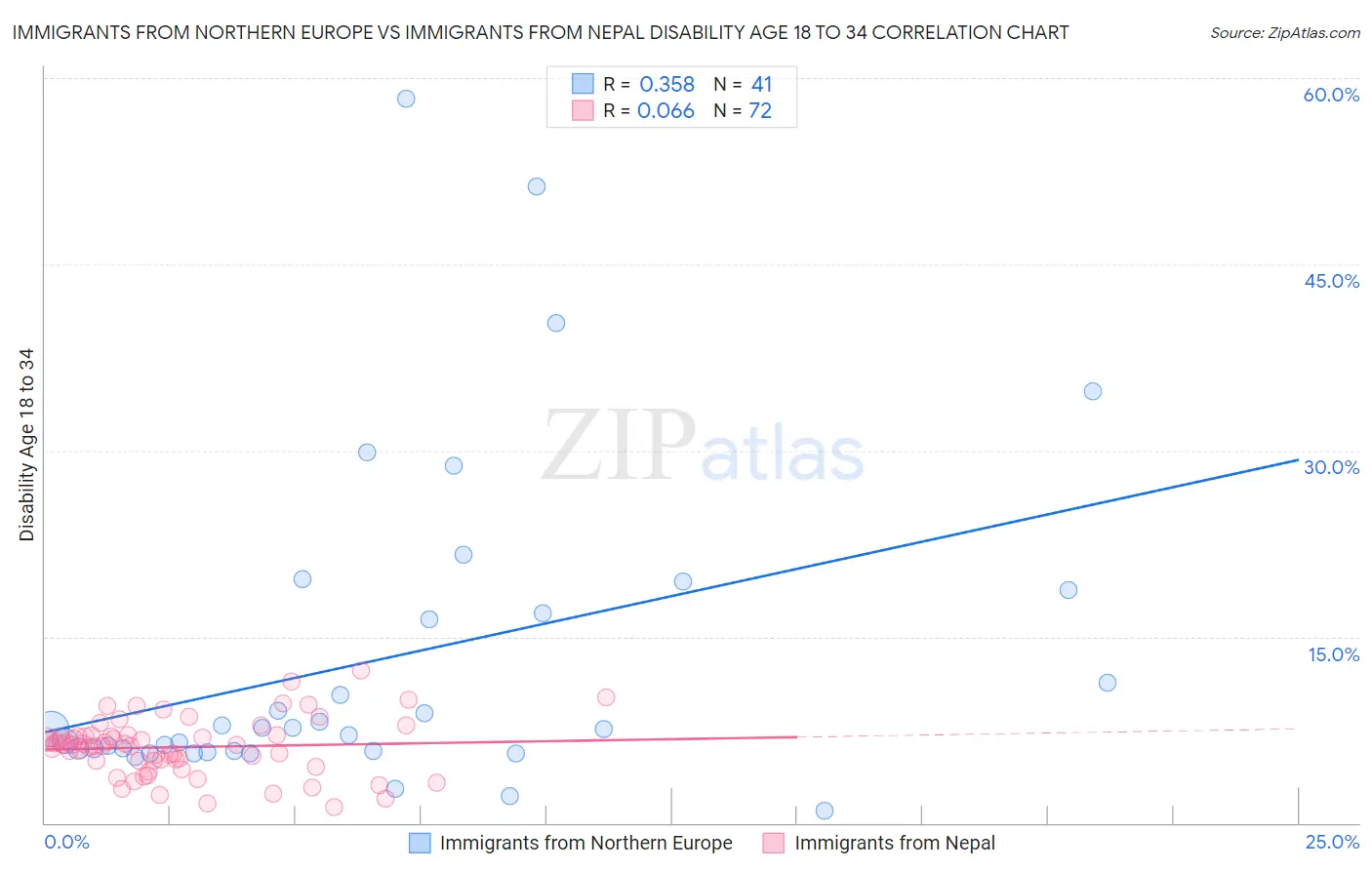 Immigrants from Northern Europe vs Immigrants from Nepal Disability Age 18 to 34