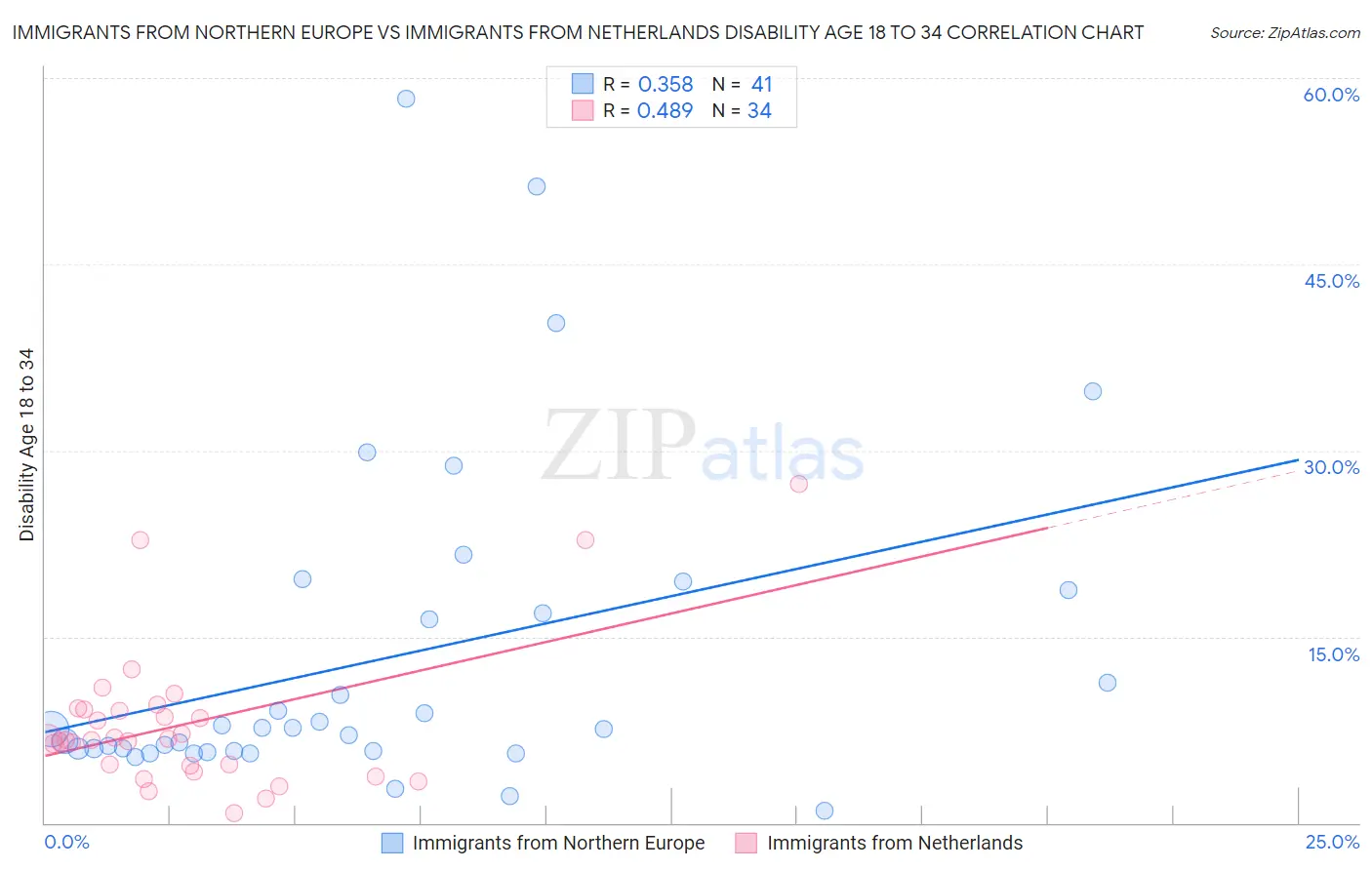 Immigrants from Northern Europe vs Immigrants from Netherlands Disability Age 18 to 34
