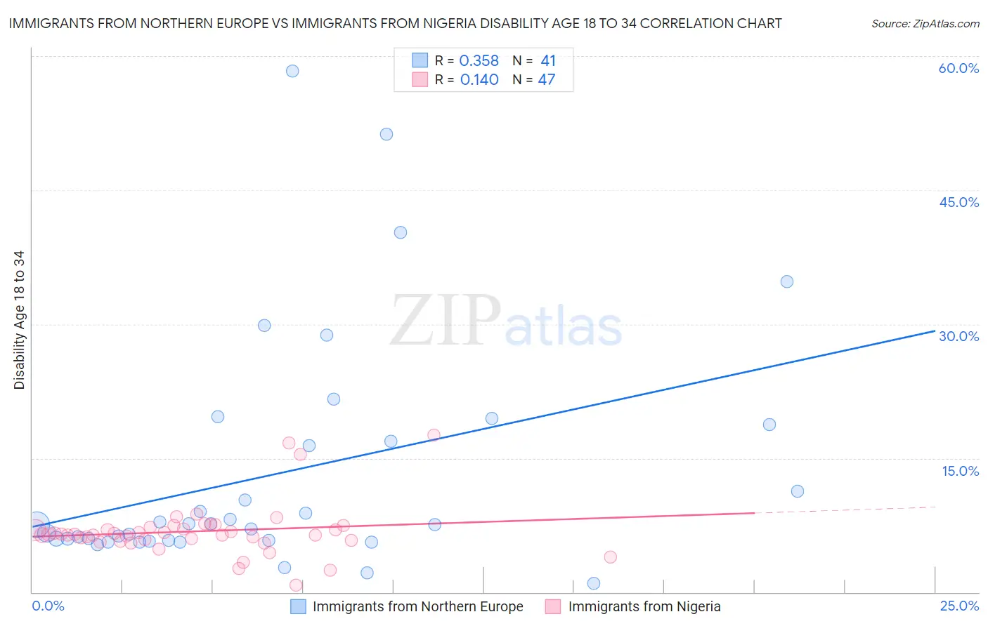 Immigrants from Northern Europe vs Immigrants from Nigeria Disability Age 18 to 34