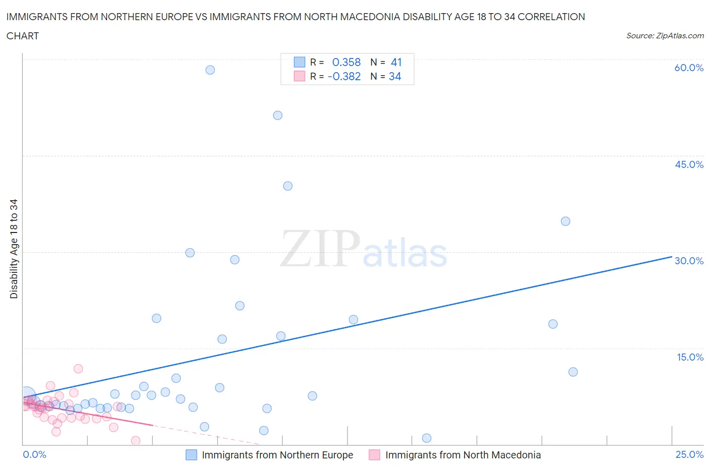 Immigrants from Northern Europe vs Immigrants from North Macedonia Disability Age 18 to 34