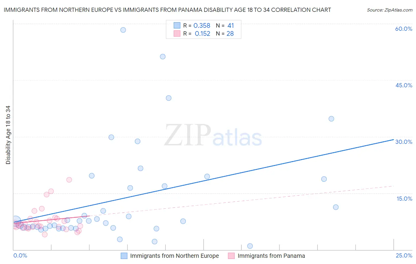 Immigrants from Northern Europe vs Immigrants from Panama Disability Age 18 to 34