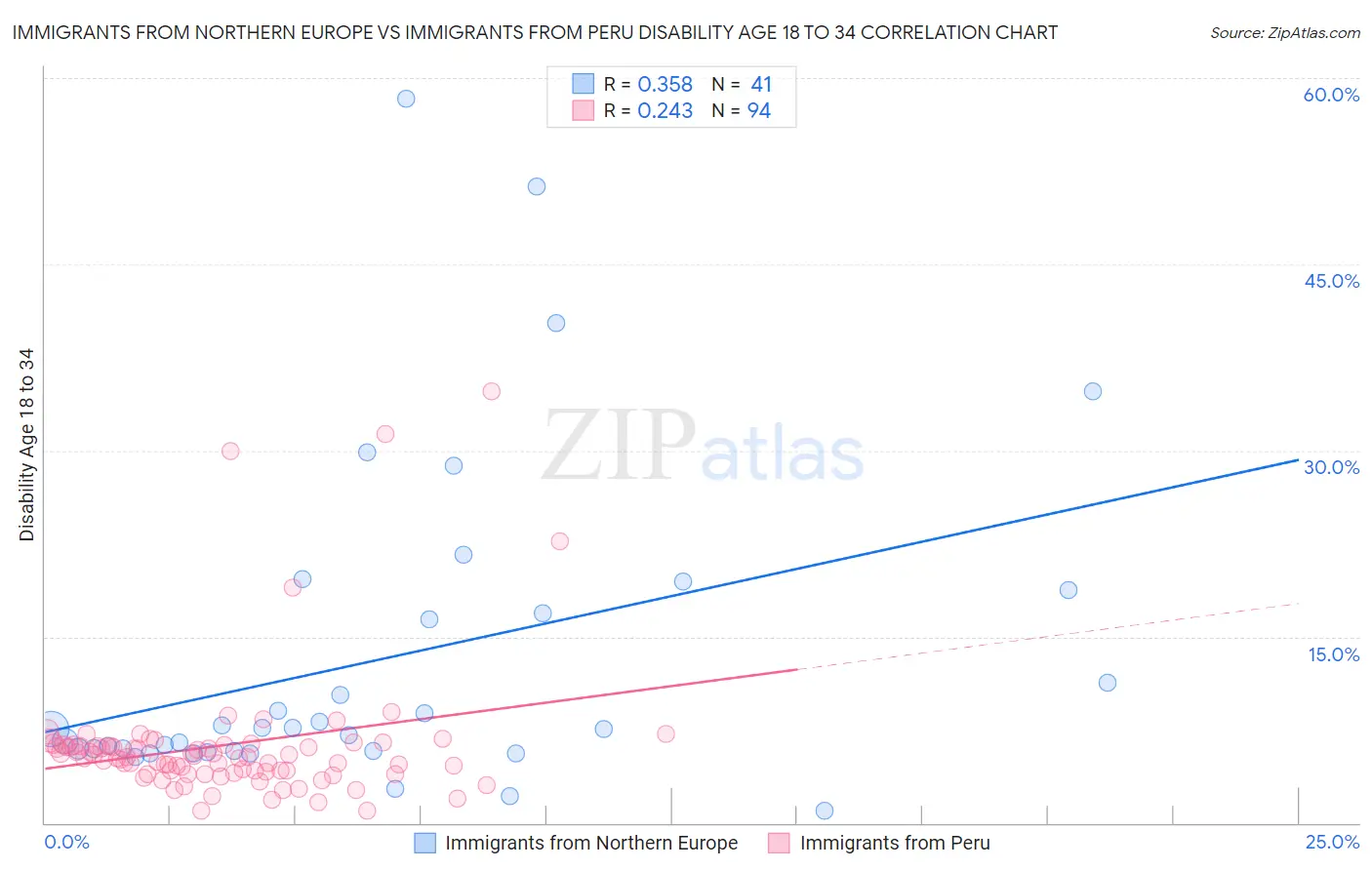 Immigrants from Northern Europe vs Immigrants from Peru Disability Age 18 to 34