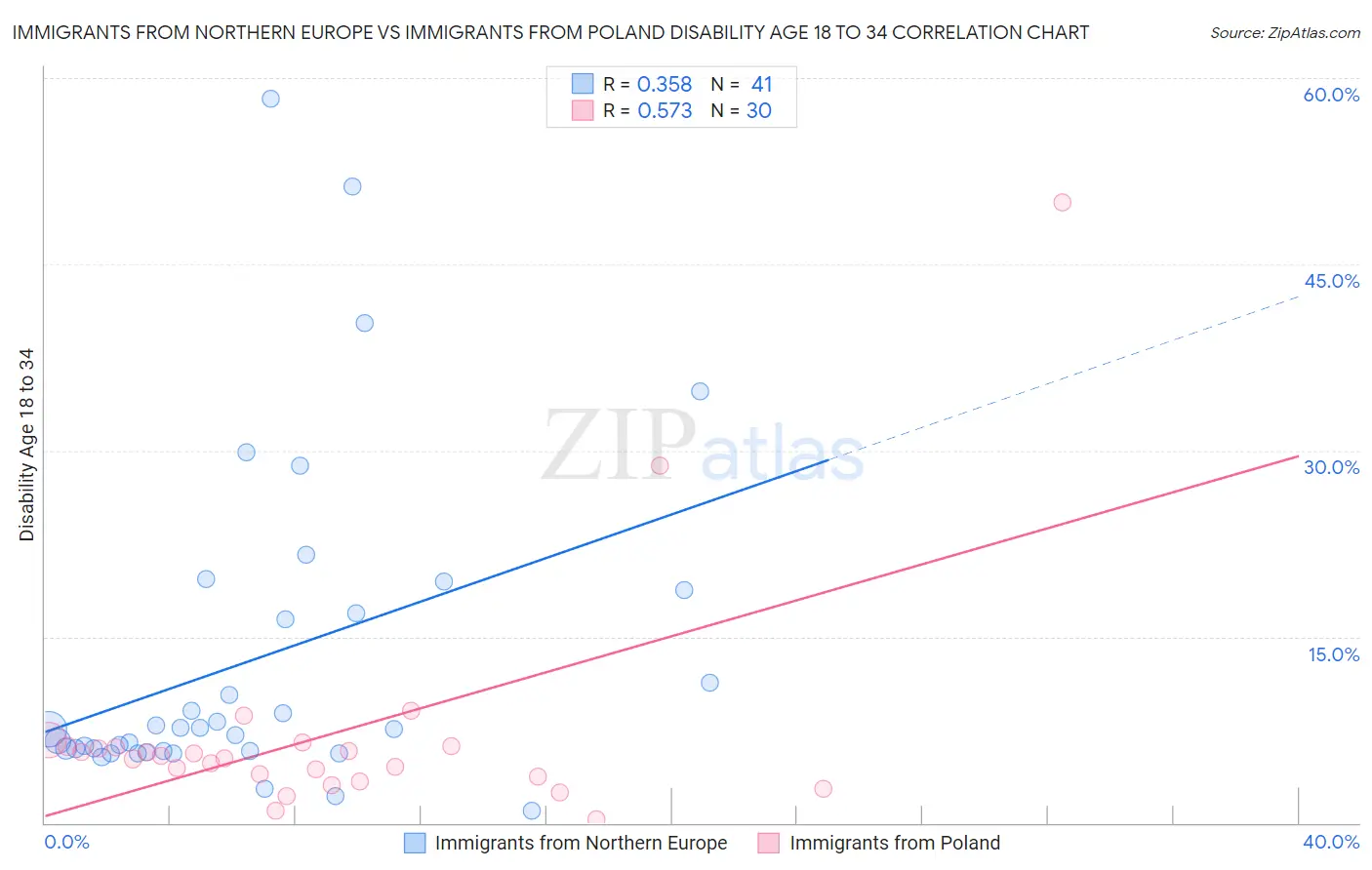 Immigrants from Northern Europe vs Immigrants from Poland Disability Age 18 to 34