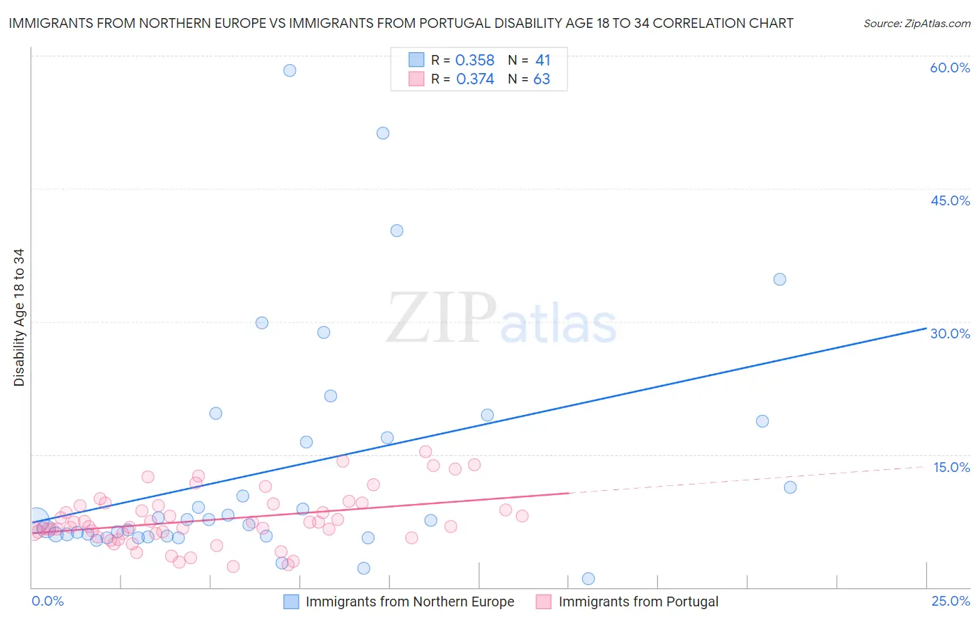 Immigrants from Northern Europe vs Immigrants from Portugal Disability Age 18 to 34