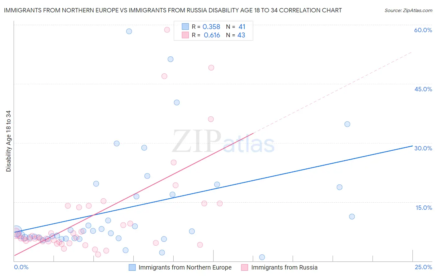 Immigrants from Northern Europe vs Immigrants from Russia Disability Age 18 to 34
