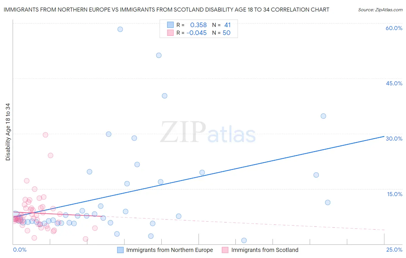 Immigrants from Northern Europe vs Immigrants from Scotland Disability Age 18 to 34