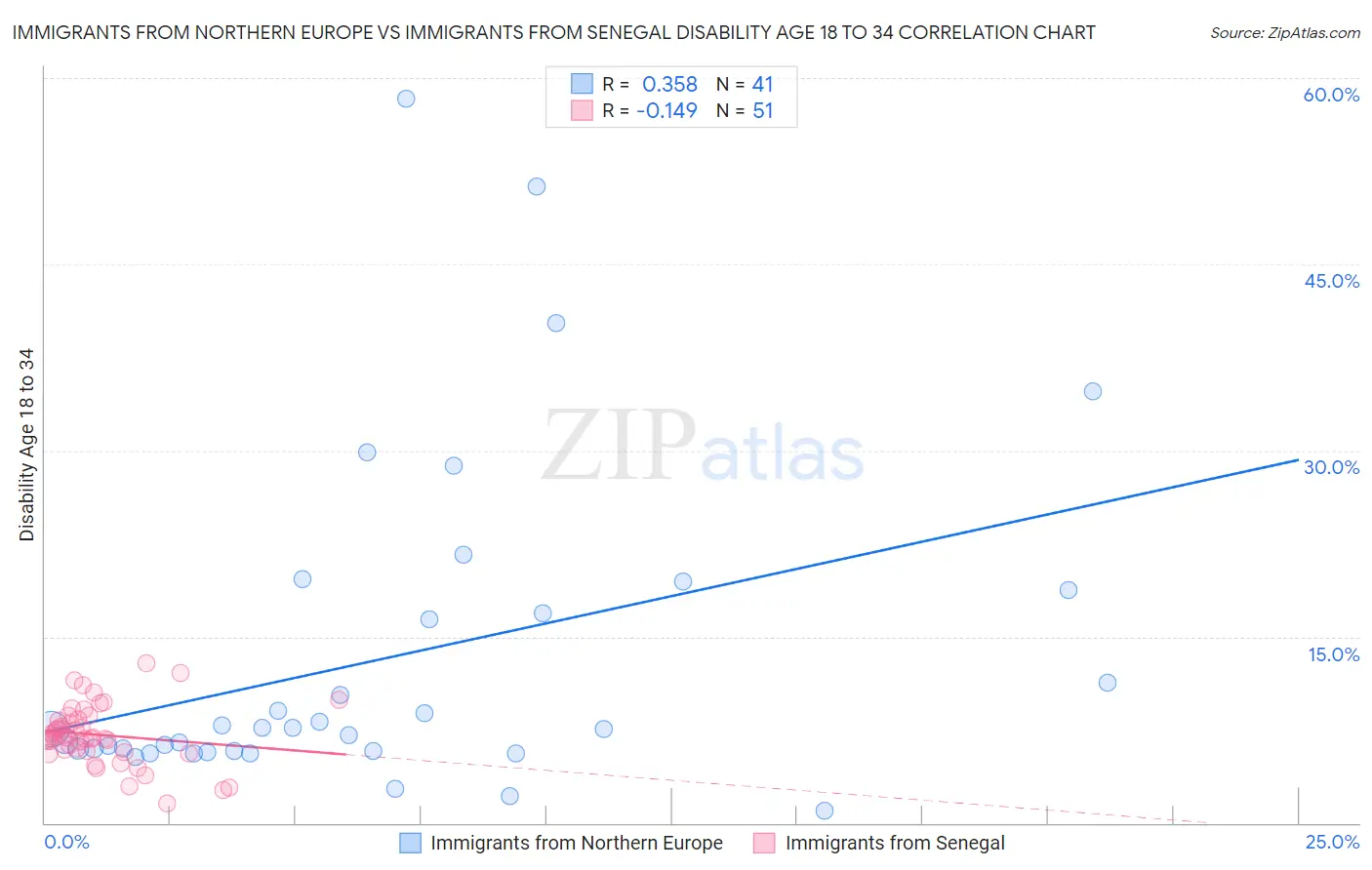 Immigrants from Northern Europe vs Immigrants from Senegal Disability Age 18 to 34