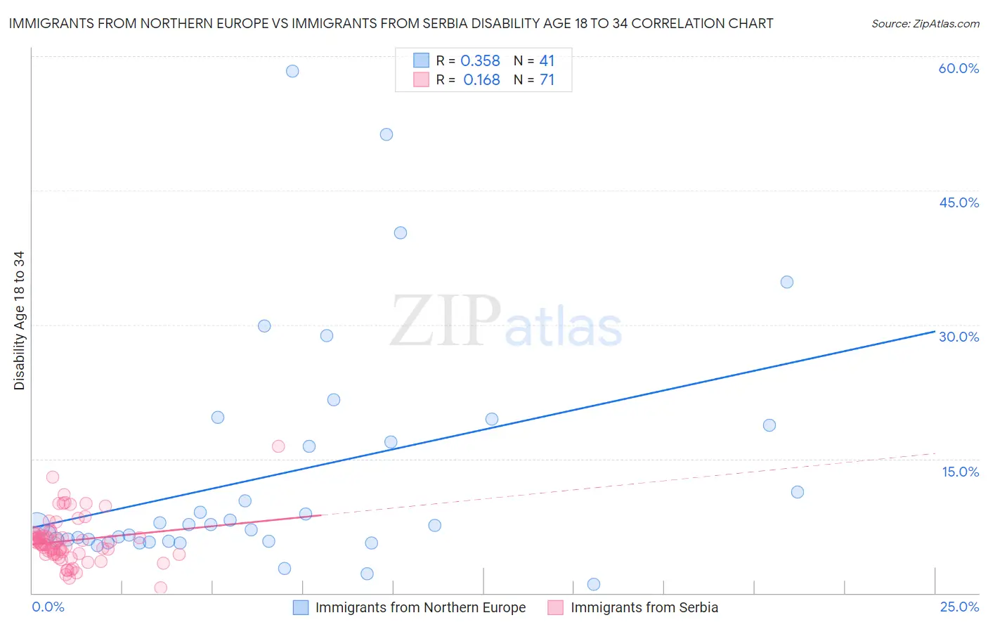 Immigrants from Northern Europe vs Immigrants from Serbia Disability Age 18 to 34