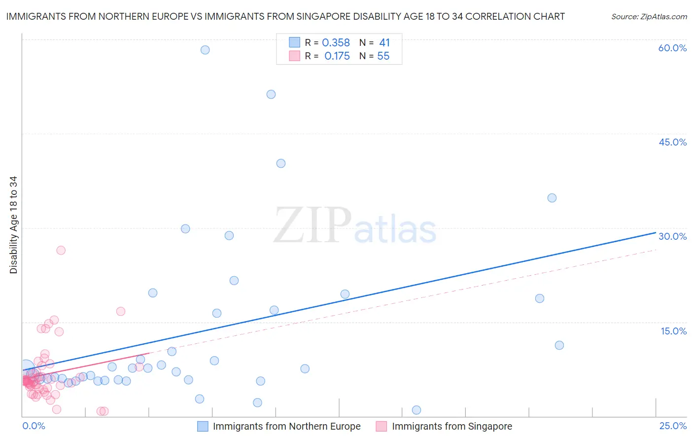 Immigrants from Northern Europe vs Immigrants from Singapore Disability Age 18 to 34