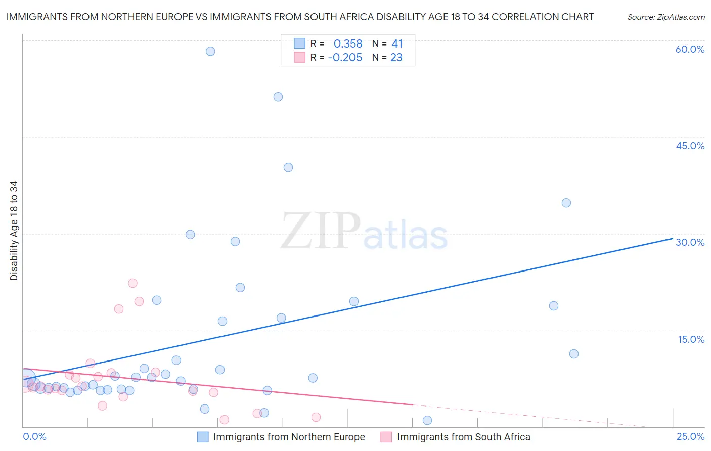 Immigrants from Northern Europe vs Immigrants from South Africa Disability Age 18 to 34
