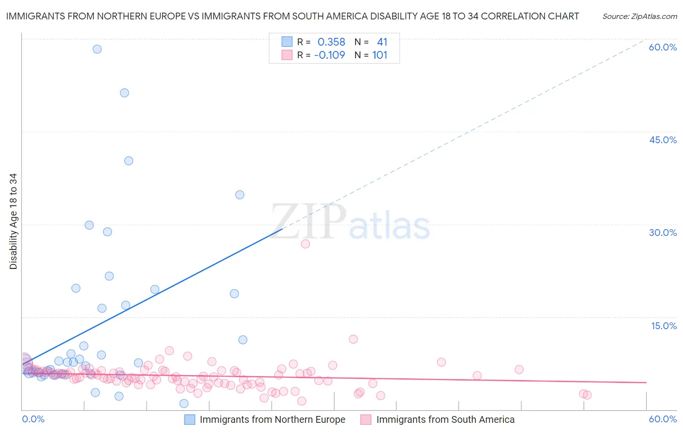 Immigrants from Northern Europe vs Immigrants from South America Disability Age 18 to 34