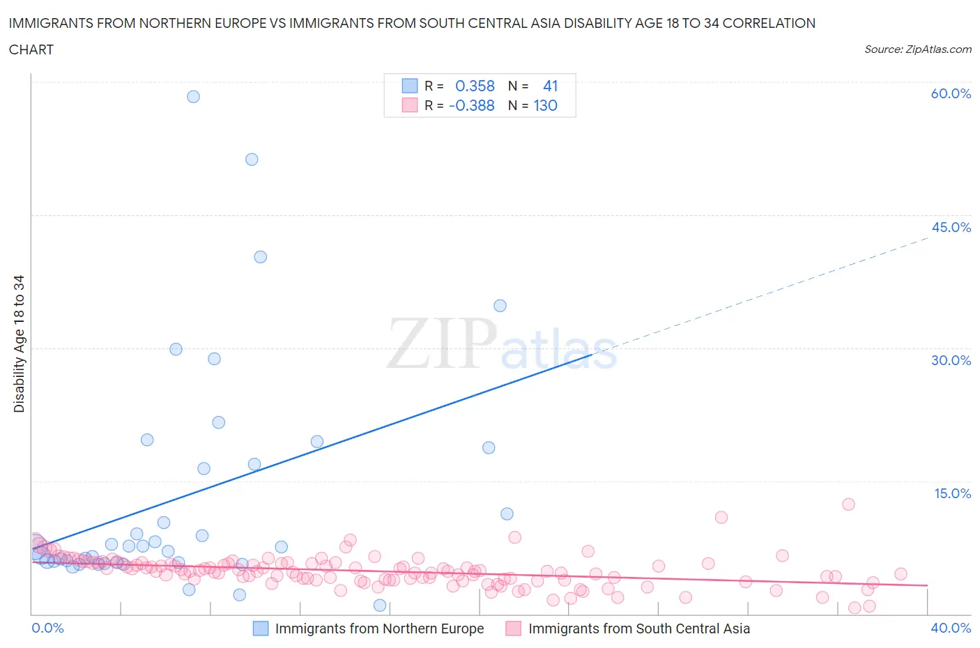 Immigrants from Northern Europe vs Immigrants from South Central Asia Disability Age 18 to 34