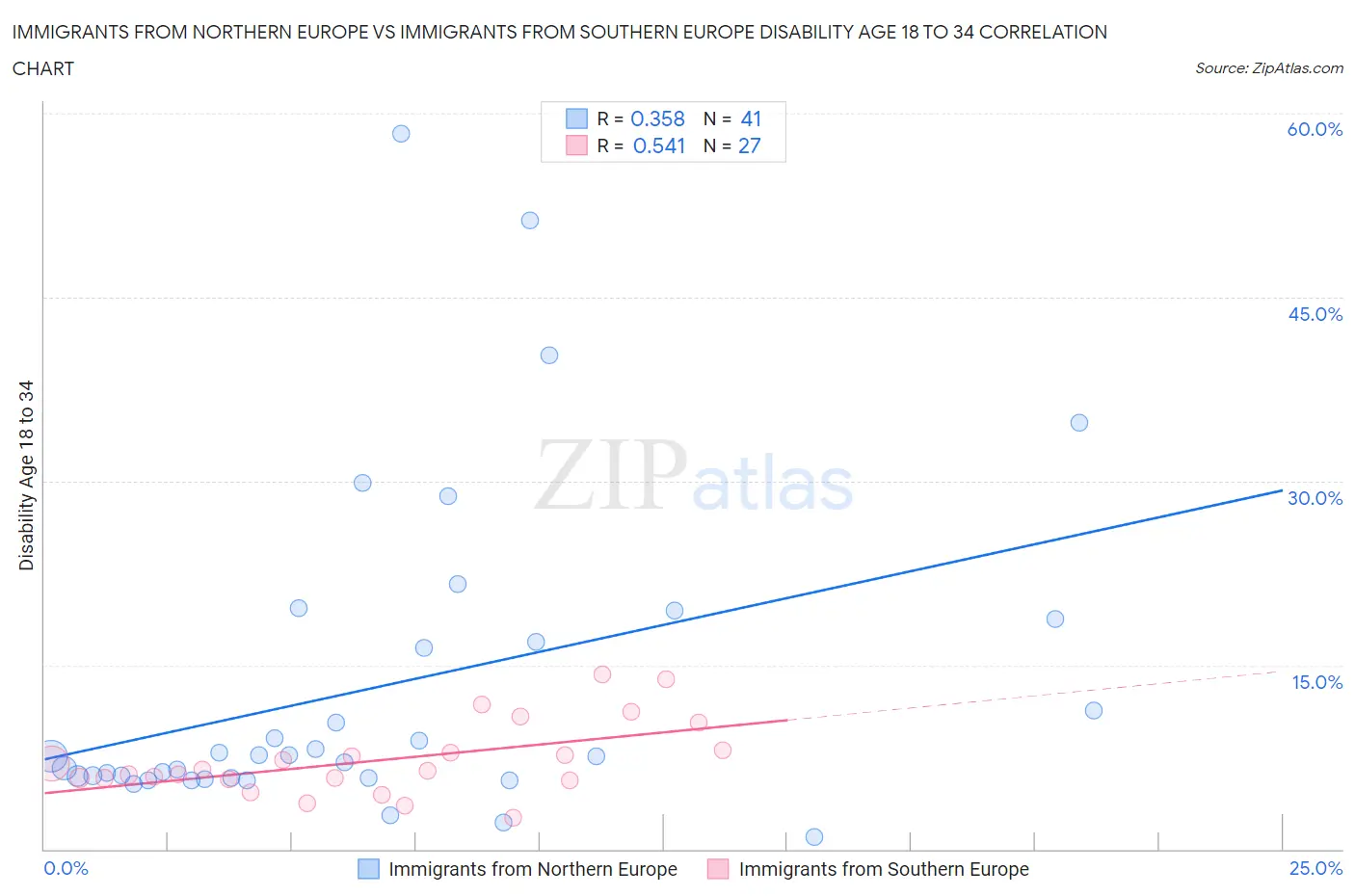 Immigrants from Northern Europe vs Immigrants from Southern Europe Disability Age 18 to 34