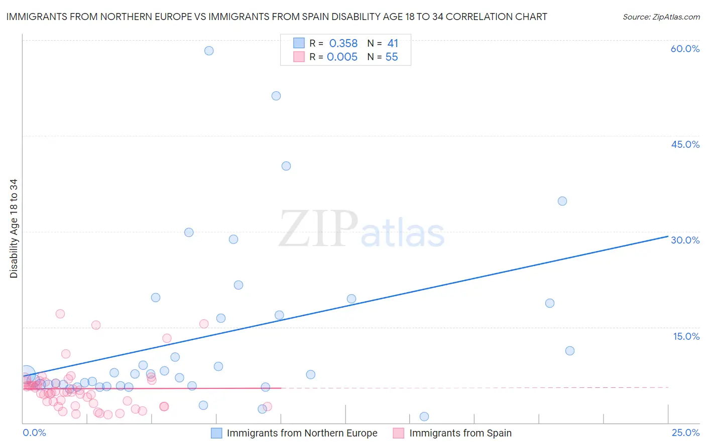 Immigrants from Northern Europe vs Immigrants from Spain Disability Age 18 to 34