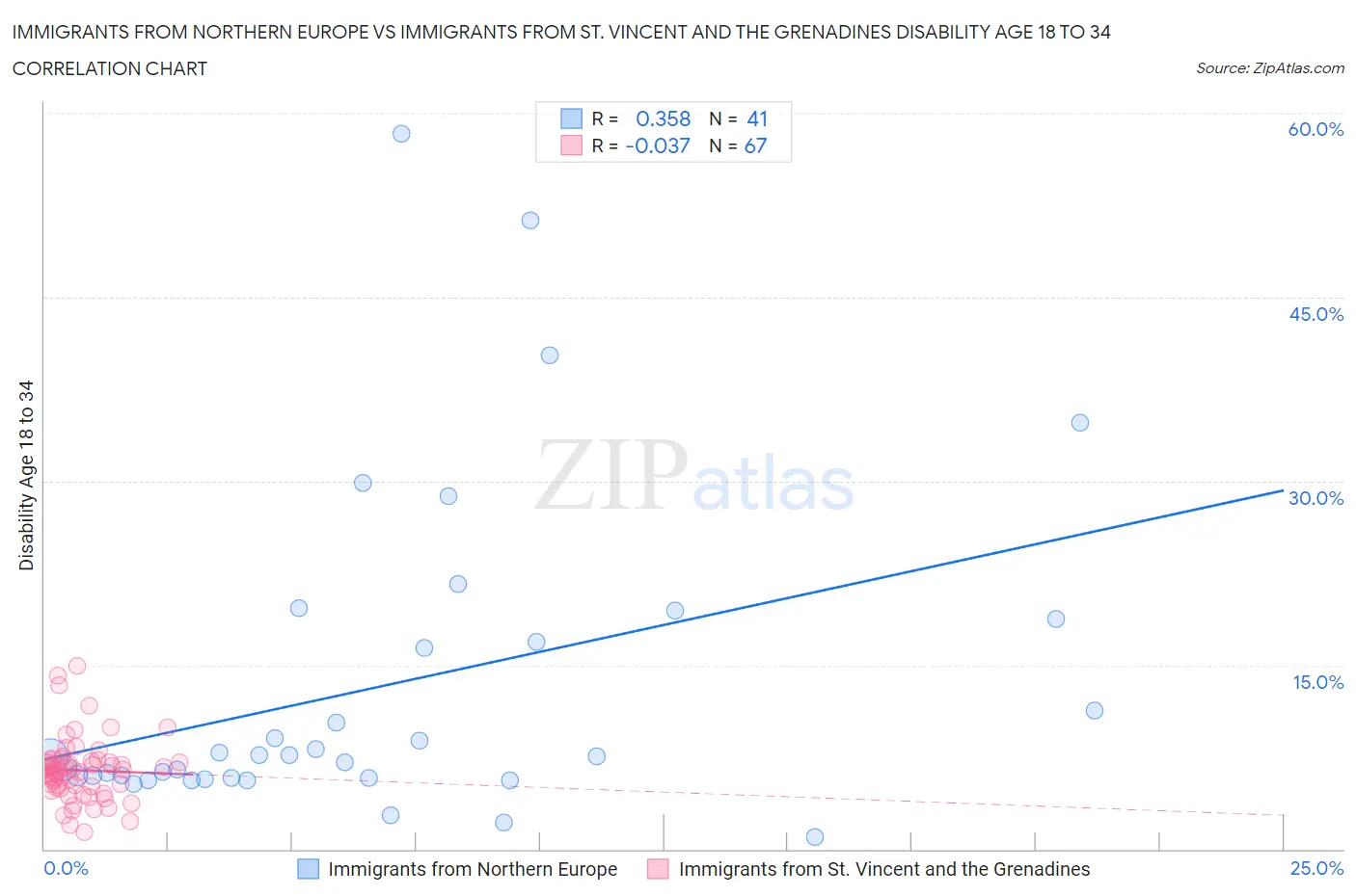 Immigrants from Northern Europe vs Immigrants from St. Vincent and the Grenadines Disability Age 18 to 34