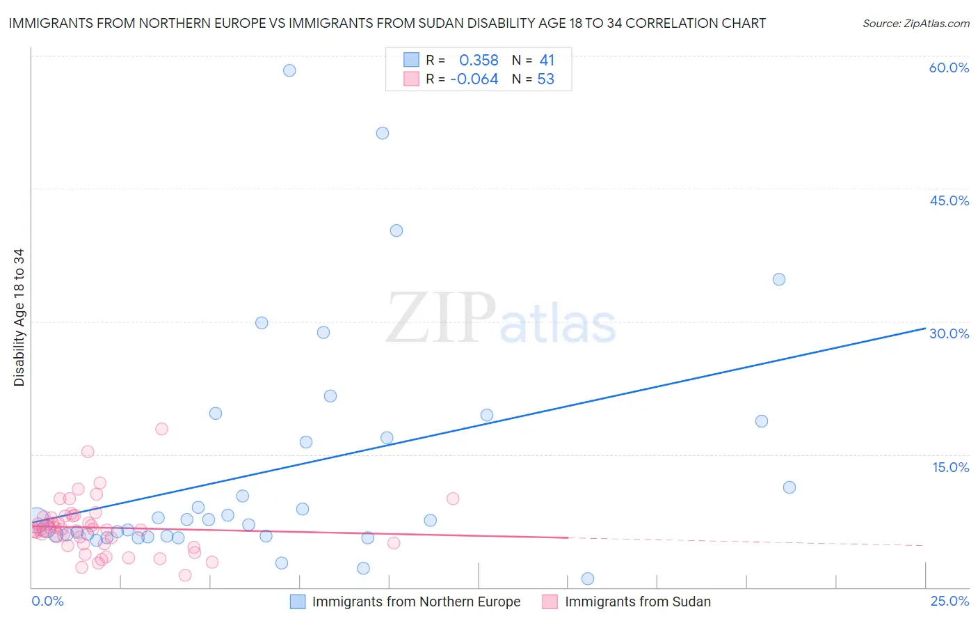 Immigrants from Northern Europe vs Immigrants from Sudan Disability Age 18 to 34