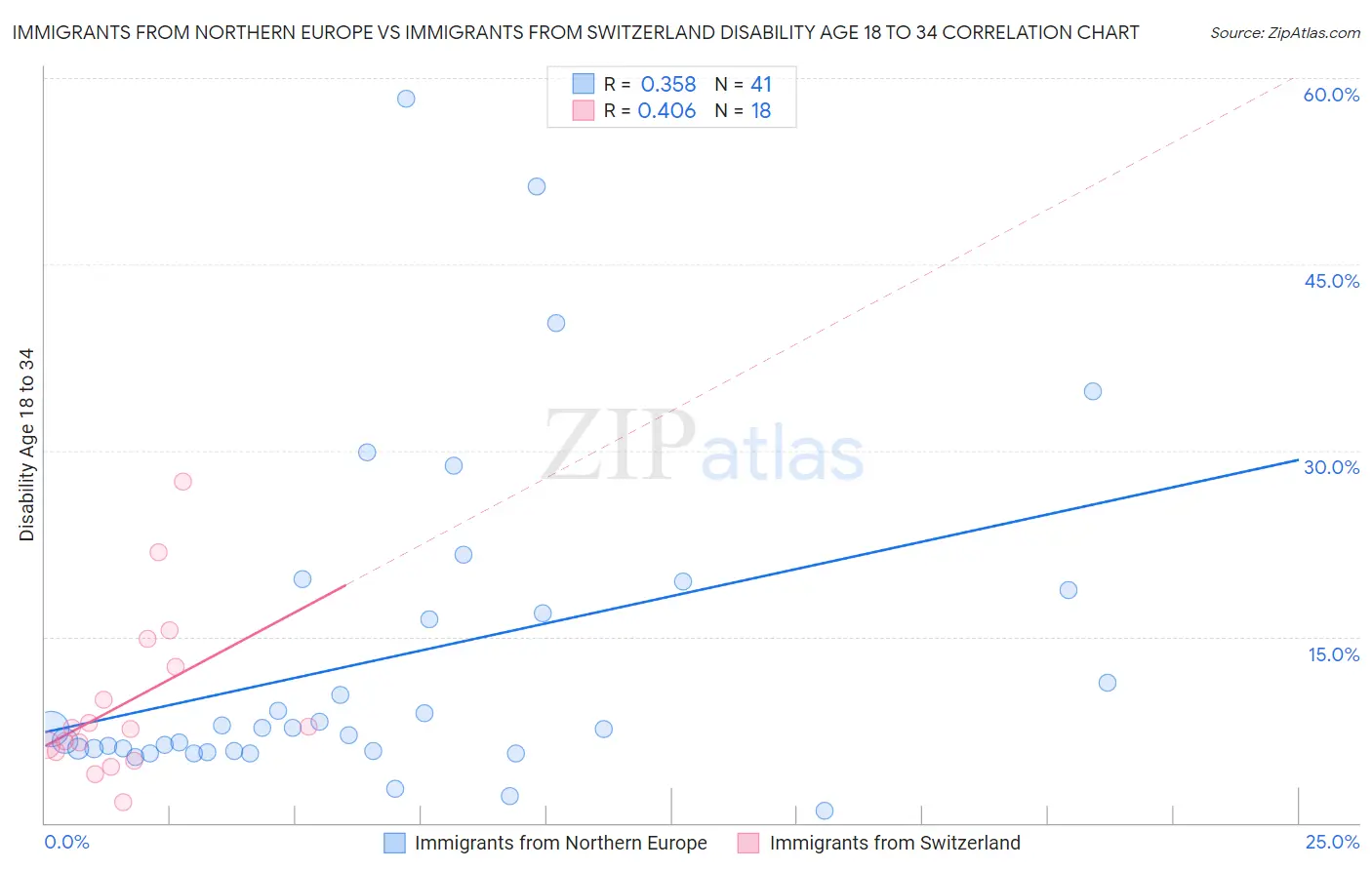 Immigrants from Northern Europe vs Immigrants from Switzerland Disability Age 18 to 34